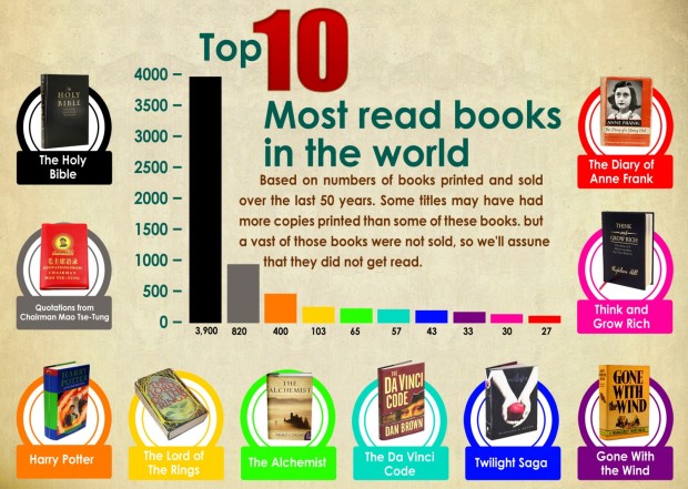 top-10-most-read-books-in-the-world_52fc23ed88ca7_w1500