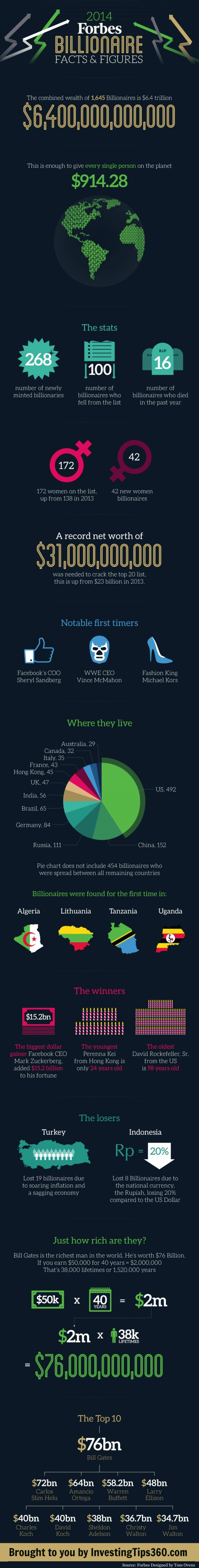 2014-forbes-billionaire-list-facts--figures_533a913b257c4_w1500